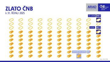 Míra zlatých rezerv ČNB již dosáhla 5 procent